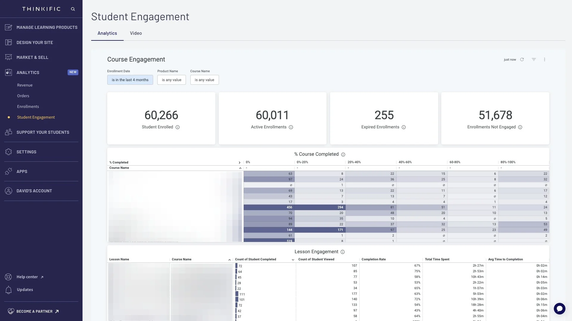 Thinkific student engagement analytics showing 60,000+ enrollments, course completion rates, and lesson engagement data